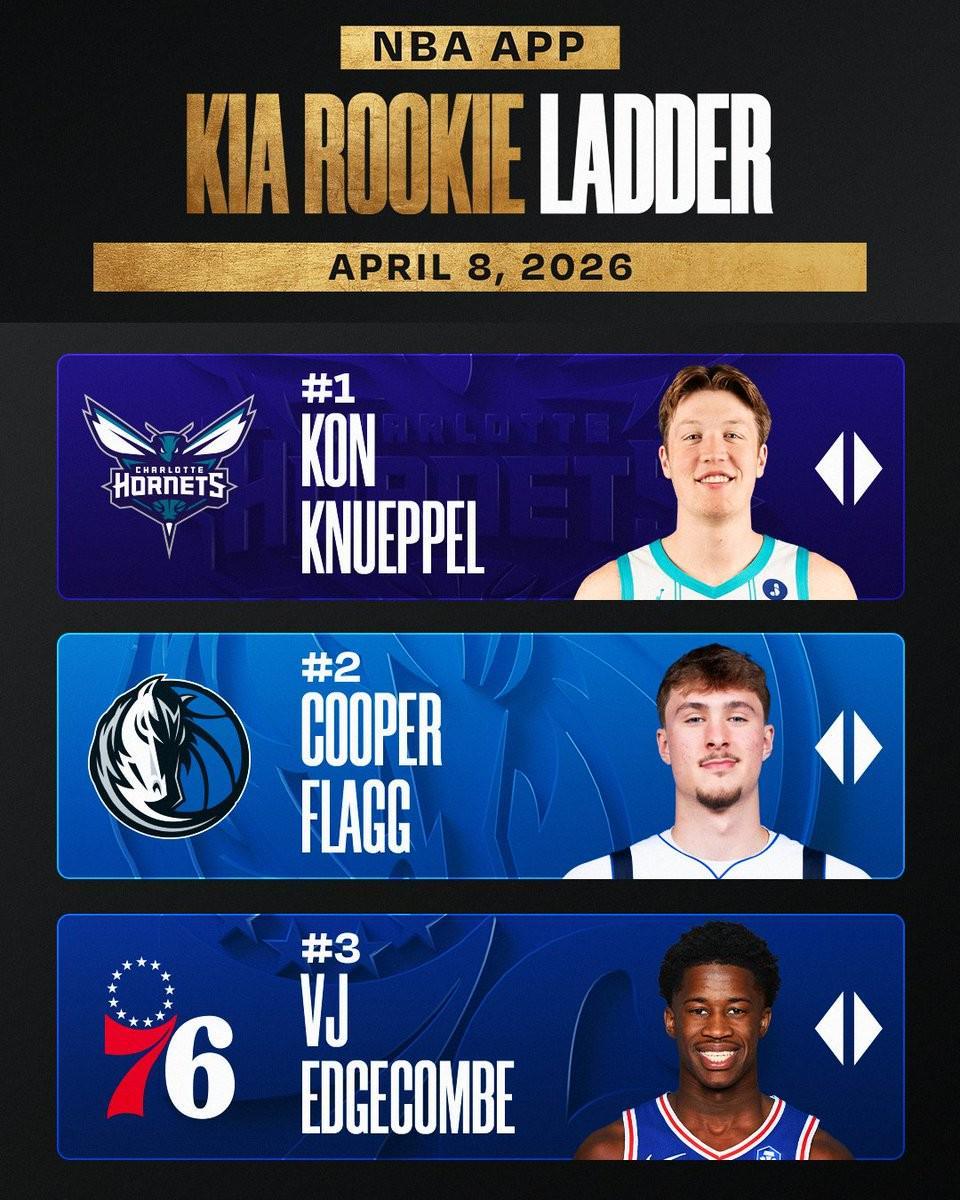 博鱼体育登录入口-NBA本赛季最后一期新秀榜：克努佩尔仍居首，弗拉格、VJ二三位